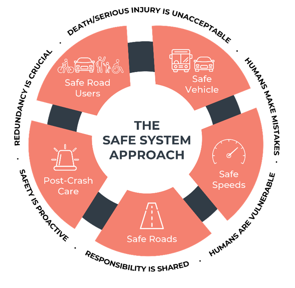 Safe System Approach Graphic