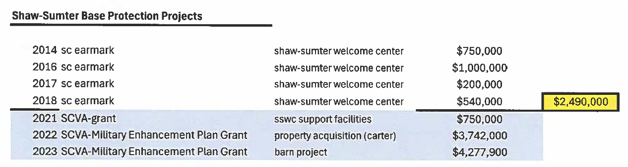 SC Earmark of Shaw-Sumter Base Protection Projects